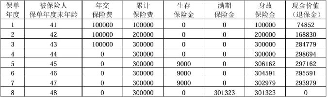 满期返还，招商仁和招安鑫A款年金保险怎么样?利益演示+现金价值