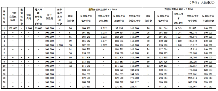 君康鹏程金(2024版)终身寿险(万能型)介绍，附养老钱收益一览表