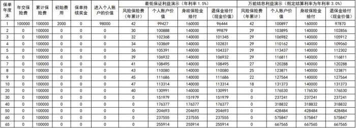 富德生命聚富宝终身寿险(万能型)怎么样?利益演示+现金价值