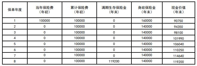 新华人寿聚福惠两全保险怎么样？8年满期收益如何？产品测评！