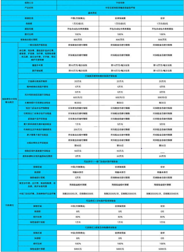 平安颐享臻选高端医疗险怎么样？好不好？先天性疾病可赔！