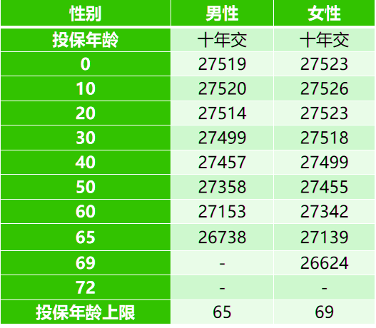 中国人寿鑫益鸿庆年金保险解读，附10万10年交最新养老钱现金价值收益