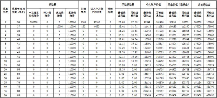 阳光人寿臻爱年年B款终身寿险(万能型)介绍，能领多少钱?案例