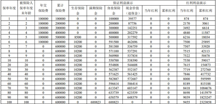 招商仁和玺盈2号年金保险(分红型)怎么样?好不好?收益如何