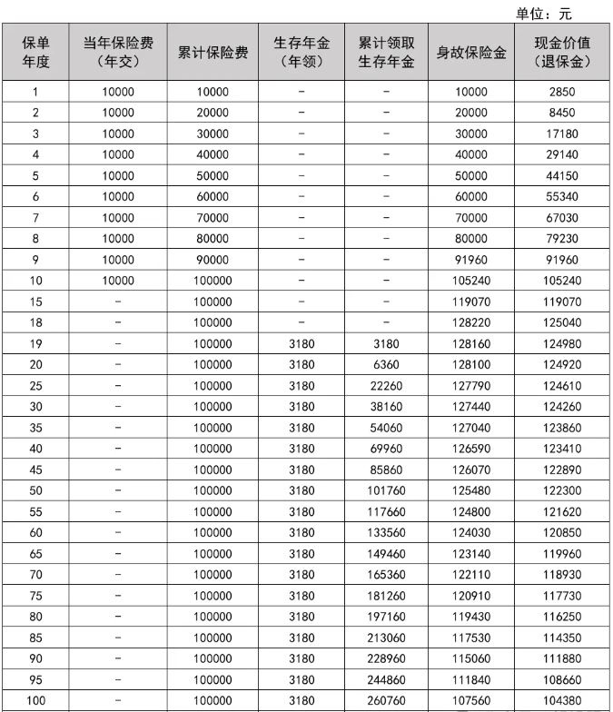 中汇人寿启航星(臻享)年金保险产品介绍，利益演示+现金价值