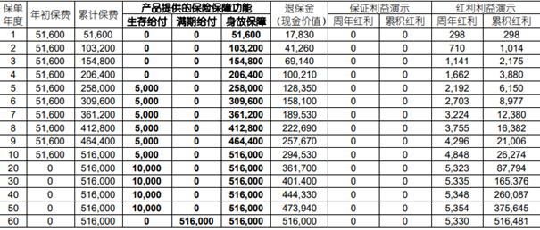 中国人寿鑫益年年年金保险(分红型)解读，附40岁买最新养老钱现金收益