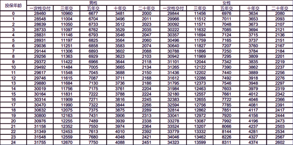 中国人寿鑫益年年年金保险(分红型)解读，附40岁买最新养老钱现金收益