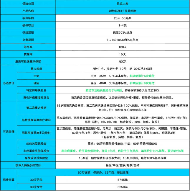 君龙超级玛丽13号重疾险怎么样?值得买吗?多少钱一年?