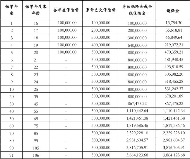 君龙君享富利(乘龙版)终身寿险产品介绍，现金价值收益有多少?