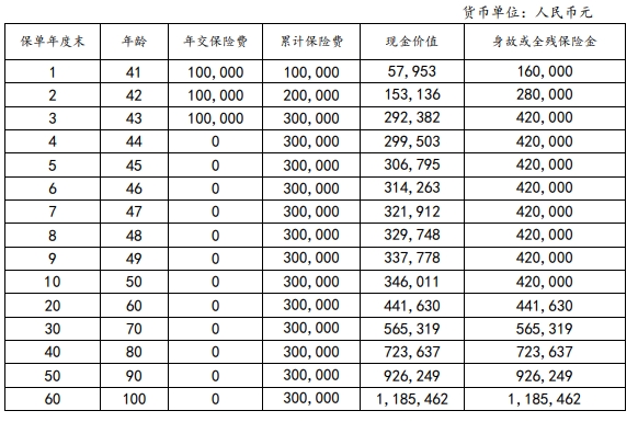 和泰乐享久久终身寿险在哪买?能领多少钱?现金价值+案例演示