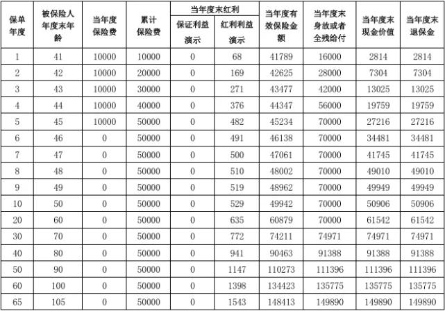 泰康红运年年终身寿险(分红型)怎么样？保底现价+分红收益如何？