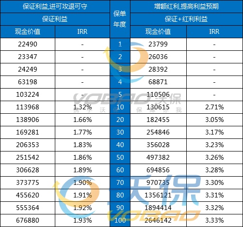 复星保德信星福家虎啸版终身寿险（分红型）怎么样？现金价值+红利！