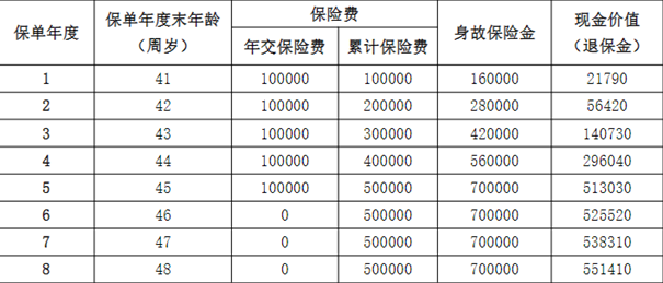 阳光睿(典藏版)终身寿险条款介绍，10万5年交最新养老钱现金收益案例