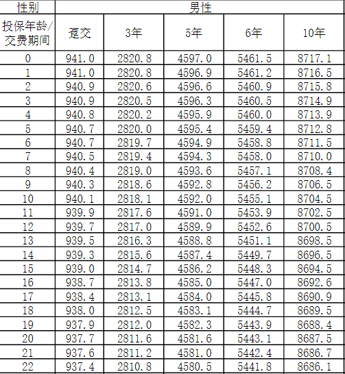 阳光睿(典藏版)终身寿险条款介绍，10万5年交最新养老钱现金收益案例