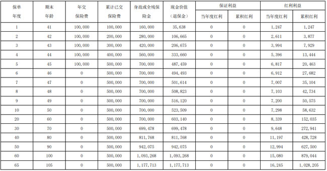 信泰玺爱传承(2025)终身寿险(分红型)怎么样?5年交收益如何