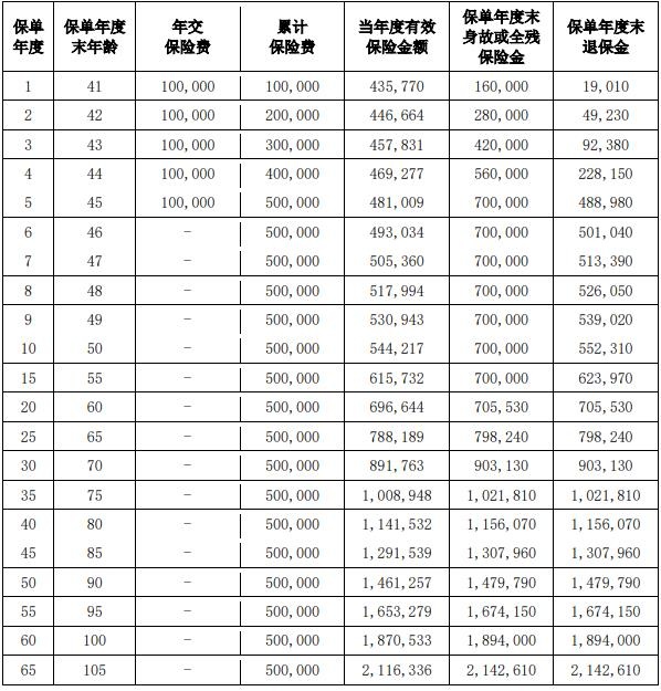 爱心人寿守护神2.0终身寿险（睿享版）怎么样？现金价值+条款介绍！