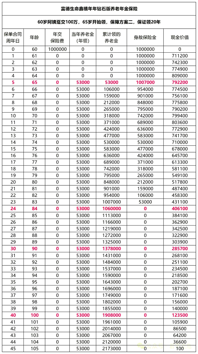 富德生命鑫禧年年钻石版养老年金保险介绍(2024年最新养老钱现金收益)