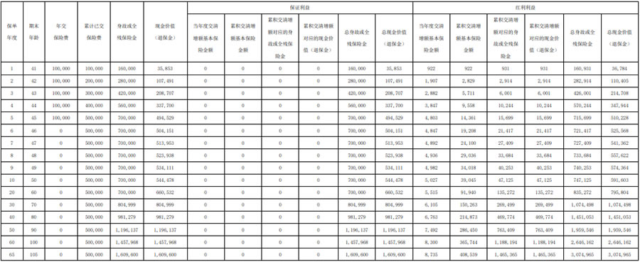 信泰福爱传承(2025)终身寿险(分红型)怎么样?好不好?收益如何