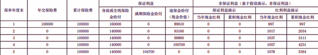 富德生命如意盈两全保险(分红型)(荣耀版)介绍，附5年满期现金价值收益