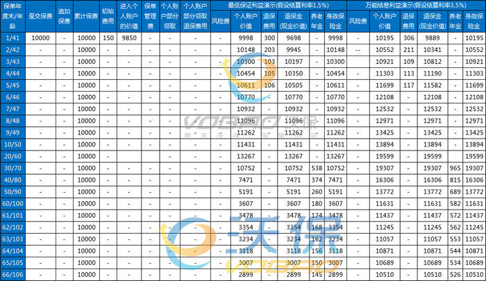 工银安盛人寿鑫账户养老年金保险(万能型)怎么样？利率+条款