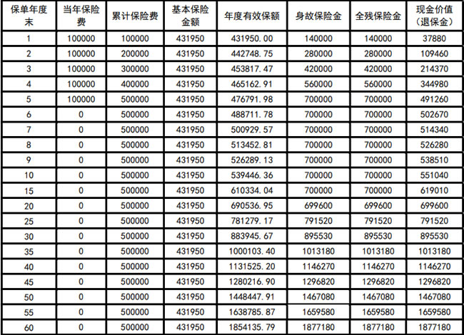 华贵鑫爱e家终身寿险(2025版)怎么样?好不好?收益如何