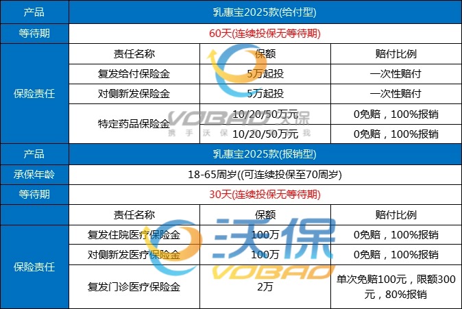 2025乳腺癌复发险投保攻略，盘点2025年热门乳腺癌复发险