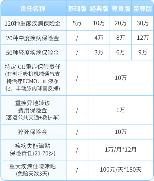 人保安心保重疾险(免健告版)怎么样？好不好？多少钱一年