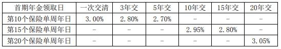 长城八达岭快航版年金保险怎么样？如何领钱？产品测评！