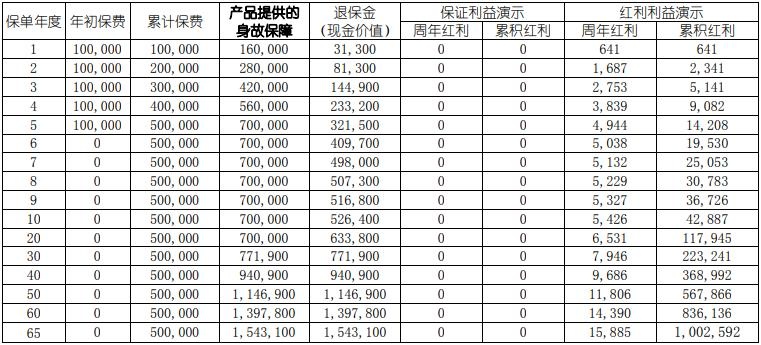 2025中国人寿终身寿险险种及现金价值表，2025国寿终身寿险产品推荐