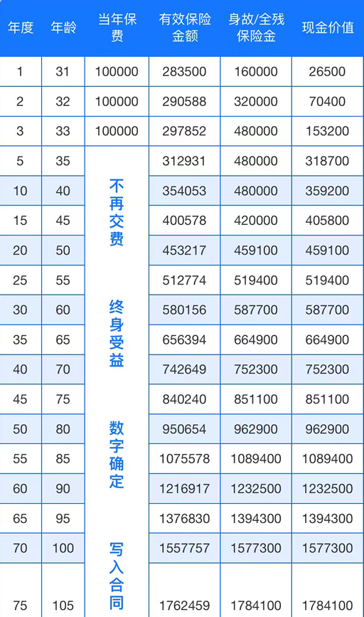 2025中国人寿终身寿险险种及现金价值表，2025国寿终身寿险产品推荐