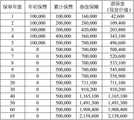 2025中国人寿终身寿险险种及现金价值表，2025国寿终身寿险产品推荐