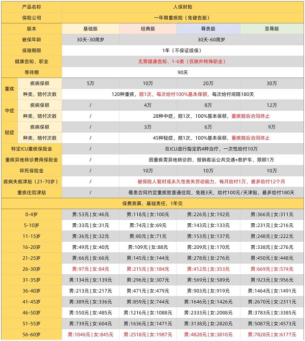 2025不用健康告知的重疾：人保一年期重疾险免健康告知版怎么样？