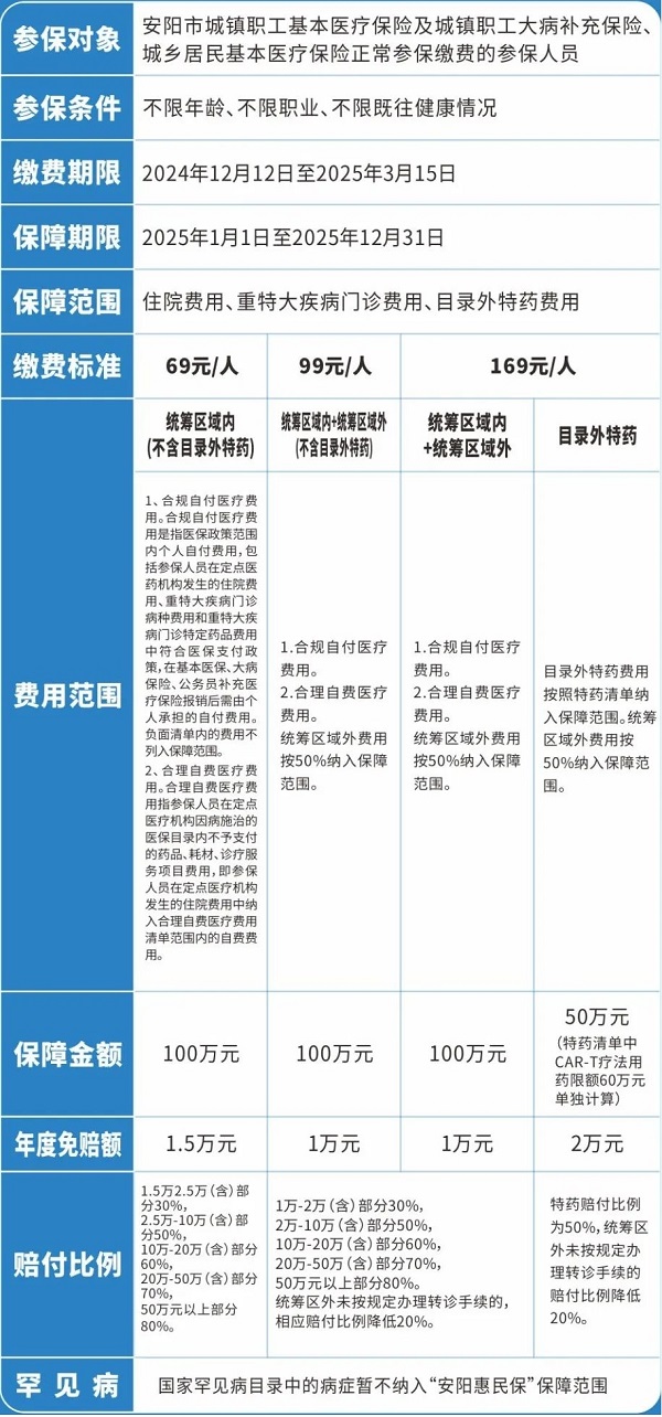 2025年度“安阳惠民保”正式开放参保！69元起保一年！含参保攻略