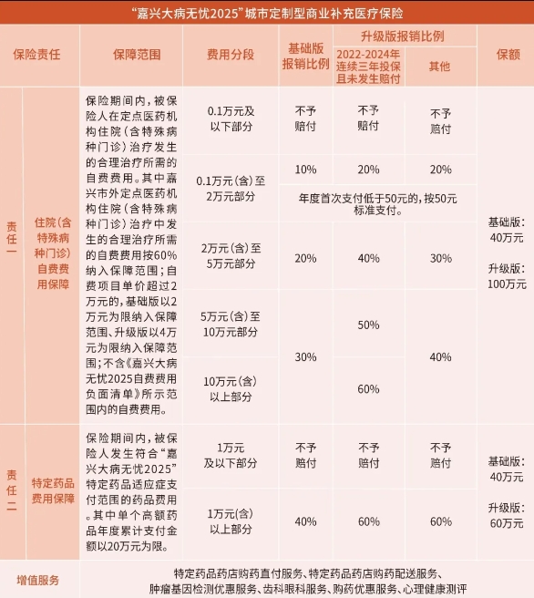 2025年“嘉兴大病无忧”重磅回归！低保费+高保额！附参保入口