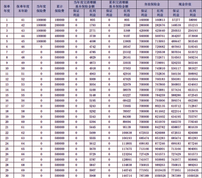 合众合嘉壹号终身寿险(分红型)介绍，附10万5年交最新养老钱现金价值