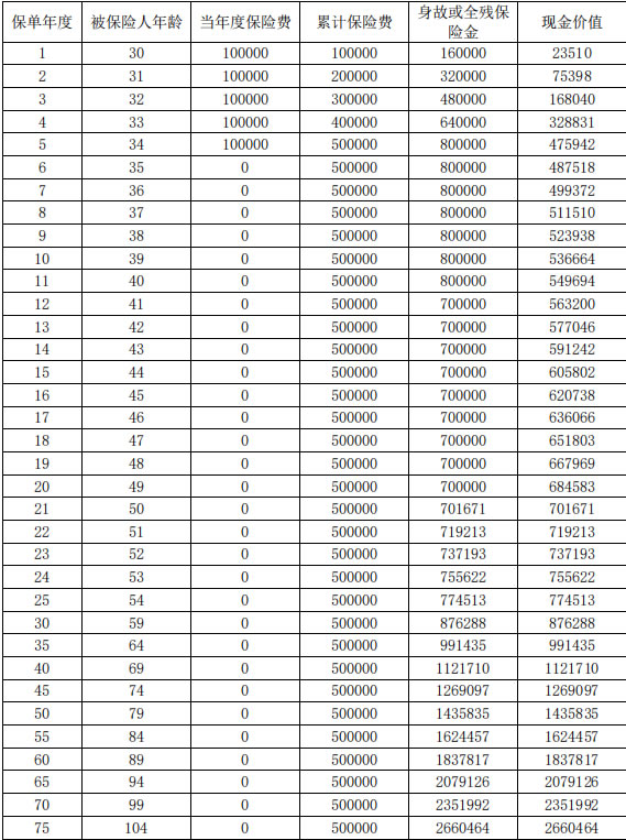 复星保德信星盈家(火凤版)终身寿险介绍(2025年最新收益现金价值表)