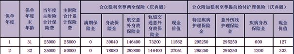 合众稳利至尊两全保险(庆典版)条款介绍，附最新6年交满期现金价值收益