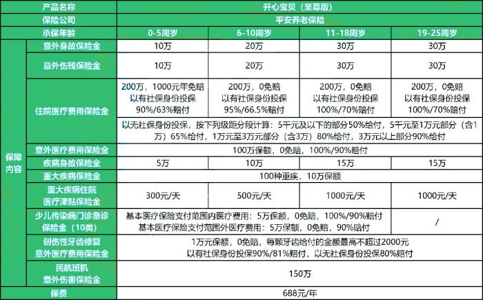 平安开心宝贝(至尊版)怎么样?多少钱一年?值得买吗?