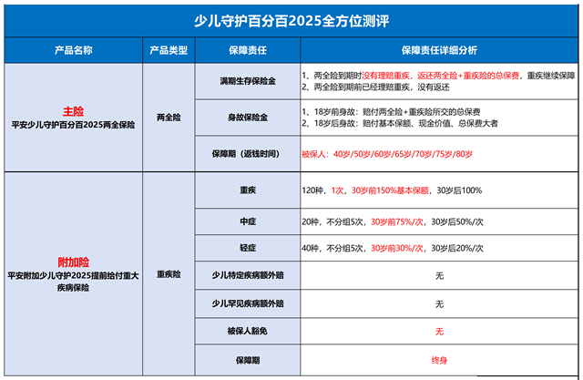 平安少儿守护百分百2025产品介绍，好不好?价格表+优点