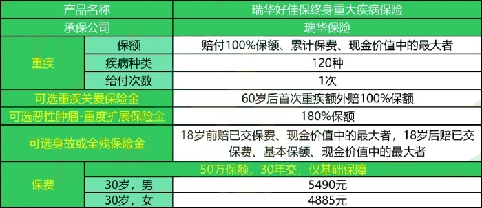 瑞华好佳保终身重大疾病保险怎么样？亮点+价格+理赔案例演示！