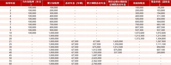 中汇人寿幸福源(鑫享)养老年金保险怎么样？多少钱？条款+案例