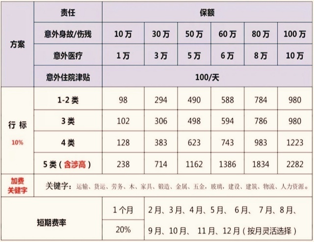 平安1-5类团体意外险(劲惠版)怎么样?多少钱一年?免高空证+价格表