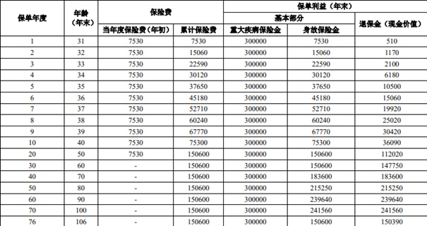 人保寿险无忧人生重大疾病保险(众享版)怎么样？值吗？如何赔钱？