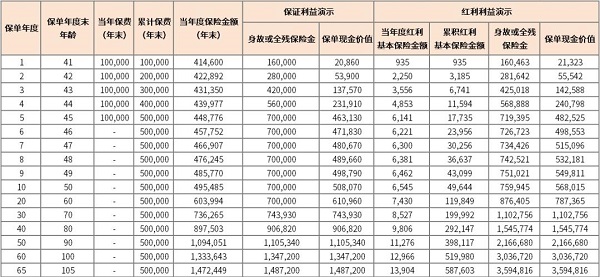 长城山海关永乐版2025终身寿险(分红型)怎么样？保底+分红收益演示