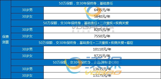 目前成人重疾险买哪个好一点?成人重疾险一年多少钱?