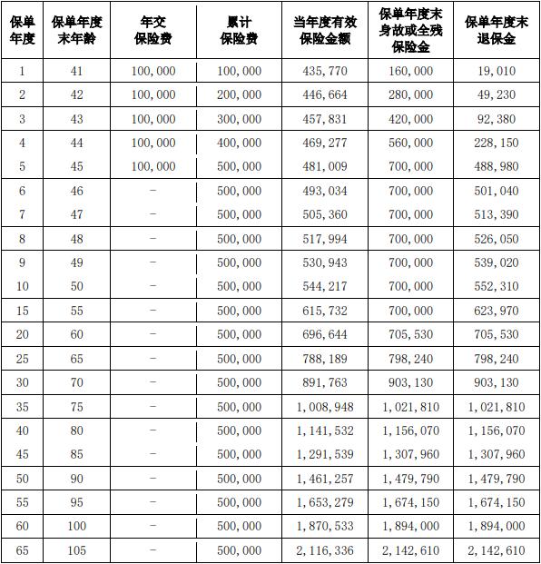 爱心人寿守护神2.0终身寿险(睿享版)怎么样？2.5%复利现价收益如何？