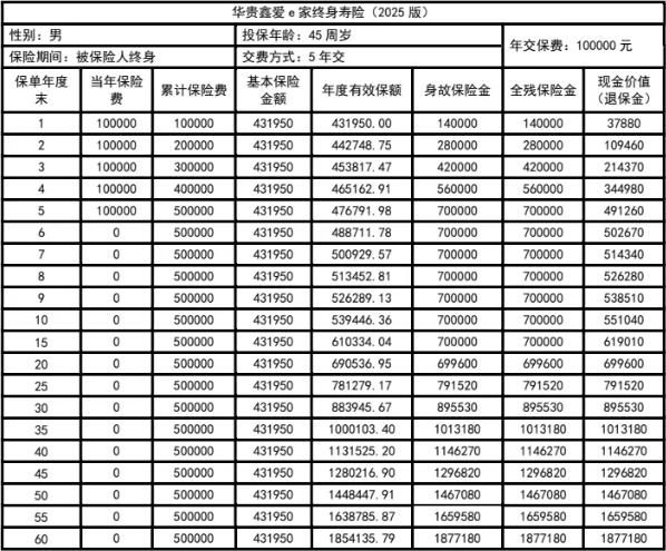 华贵鑫爱e家终身寿险(2025版)怎么样？更新后条款和收益如何？