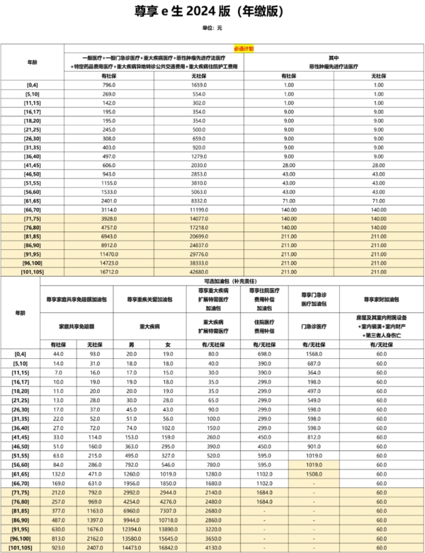 中高端百万医疗有哪些?中高端百万医疗保险多少钱?