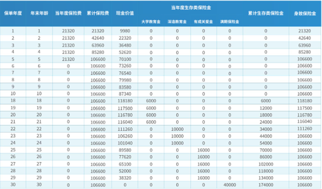 中邮智多星教育年金保险产品介绍，附2025最新5年交满期现金价值收益