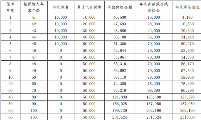 海保人寿鑫多多3号终身寿险怎么样?5年交收益如何?在哪里买